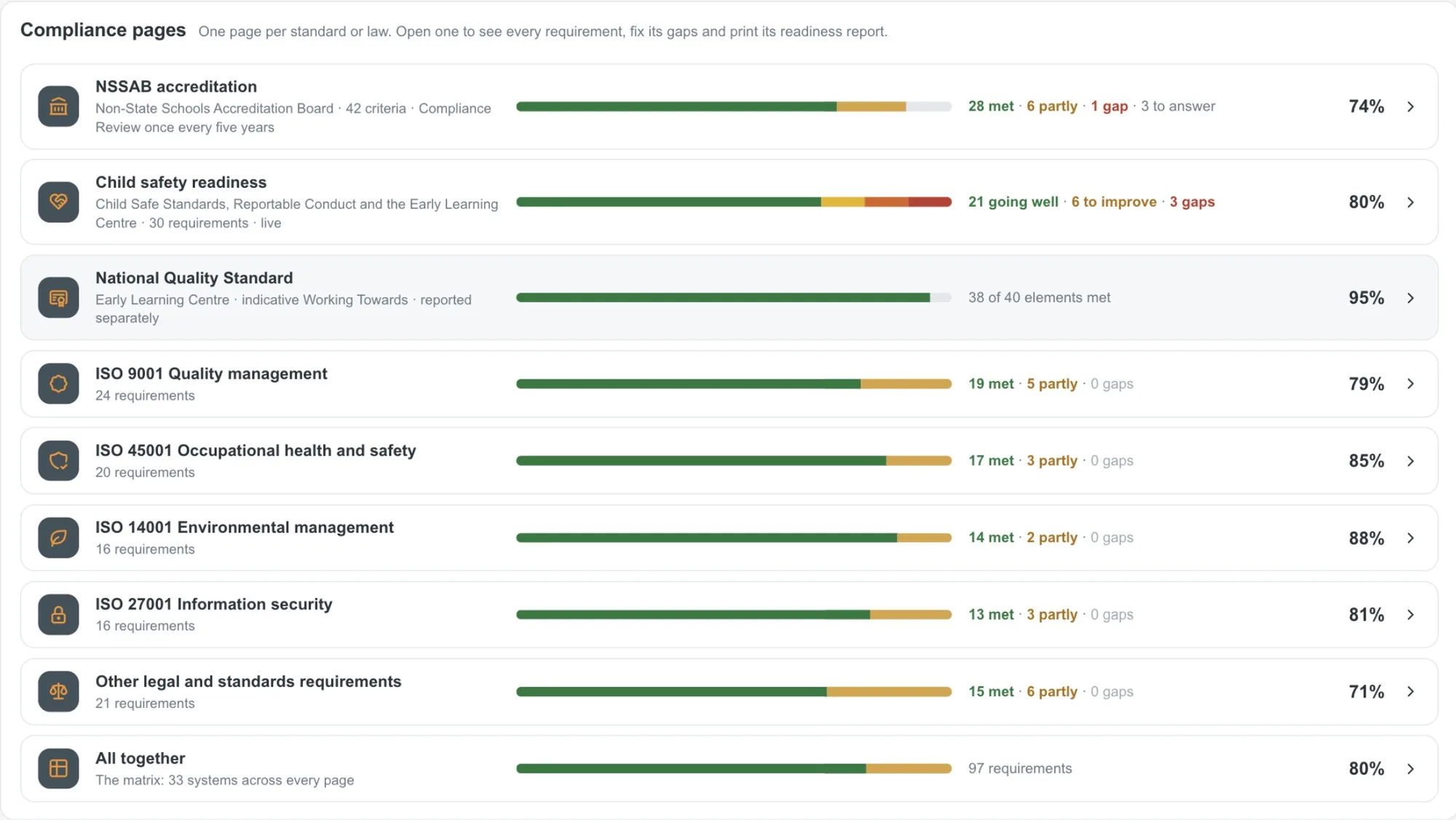 One compliance page per standard or law, each showing what is met, partly met and a gap, live
