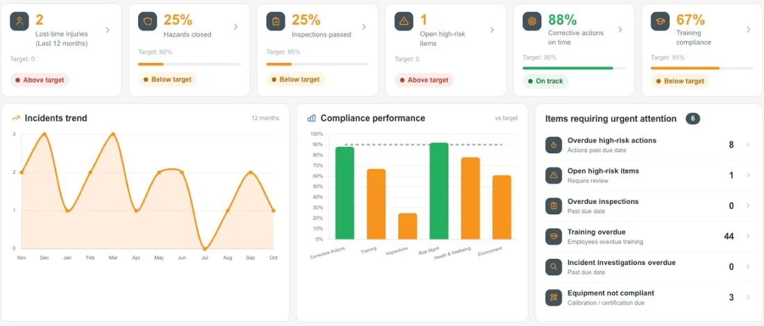 The QHSE dashboard: every work area, filtered by campus and period
