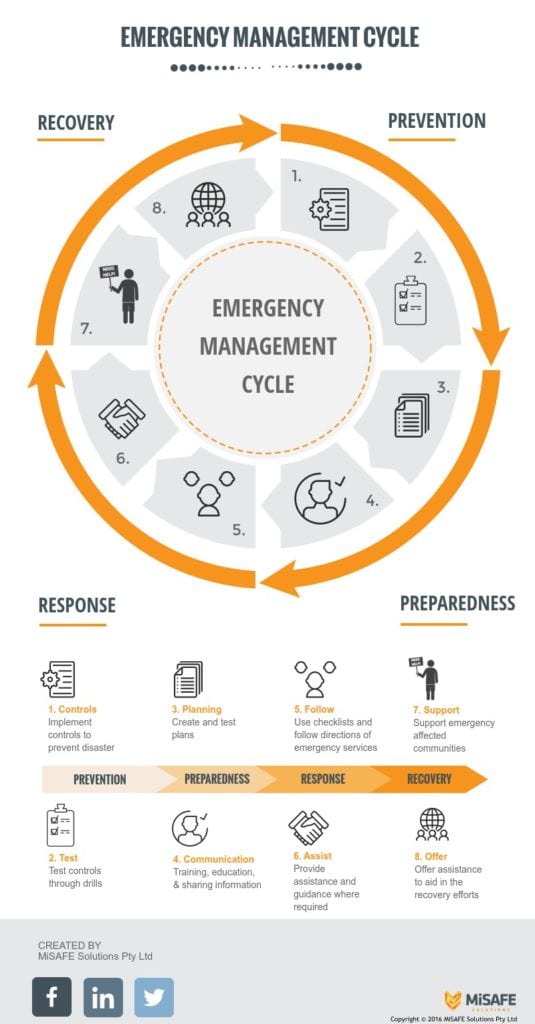 5 Important Aspects of an Effective Emergency Preparedness and Response