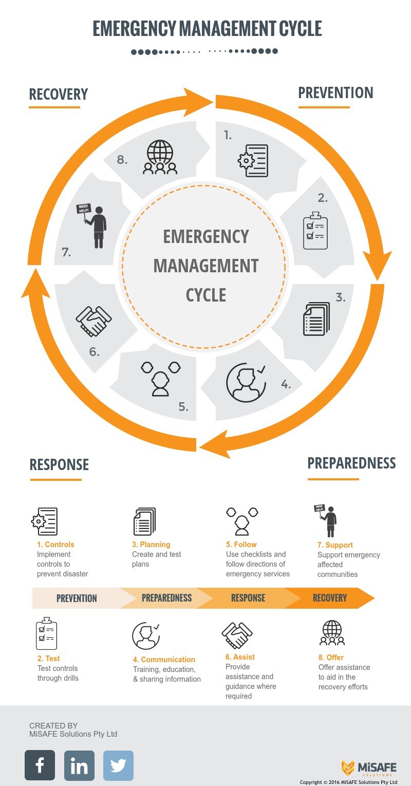 Emergency System Services Helps You Be Prepared!