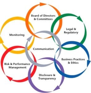 Corporate Governance and Risk Management