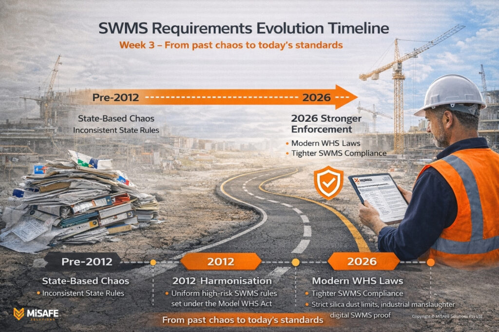 Timeline graphic showing the evolution of SWMS requirements from past state-based rules to modern harmonised Australian WHS laws