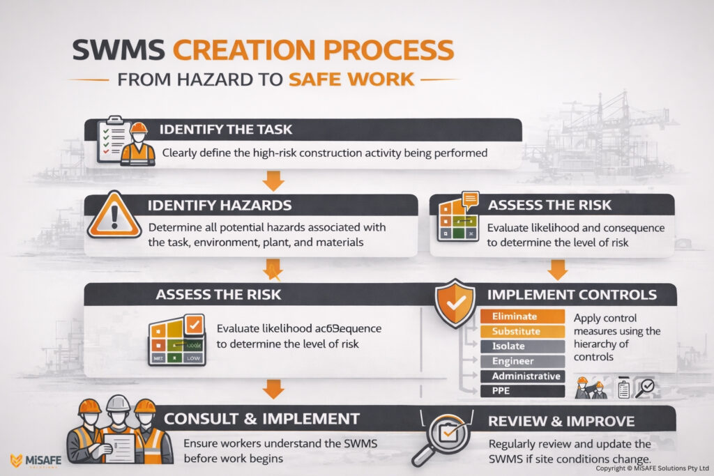 Infographic flowchart illustrating the basic steps to create a SWMS, featuring icons for hazards, controls, and review in MiSAFE orange and grey colours