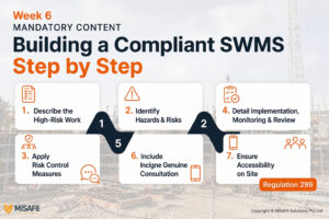 Step-by-step infographic showing mandatory content for a compliant SWMS in MiSAFE orange and grey colours