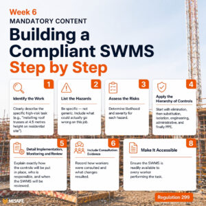Step-by-step infographic showing mandatory content for a compliant SWMS in MiSAFE orange and grey colours